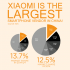 Xiaomi is number one in China
